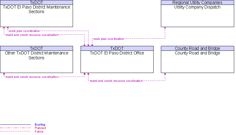 Context Diagram for TxDOT El Paso District Office