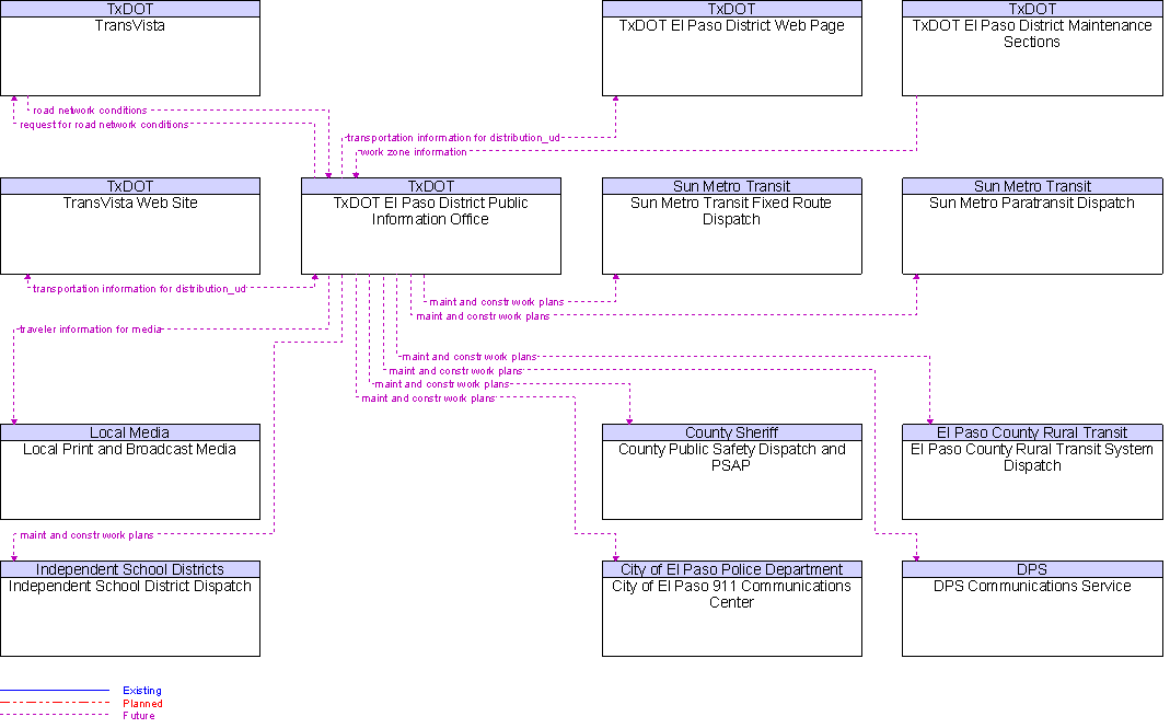 Context Diagram for TxDOT El Paso District Public Information Office