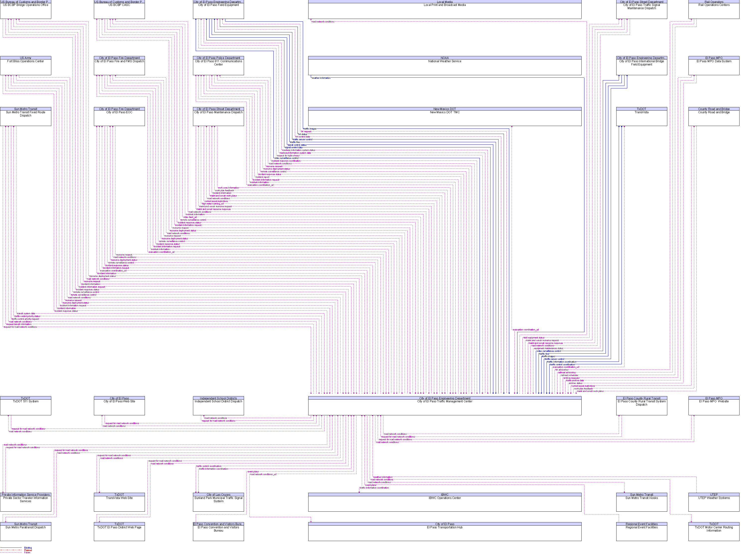 Context Diagram for City of El Paso Traffic Management Center