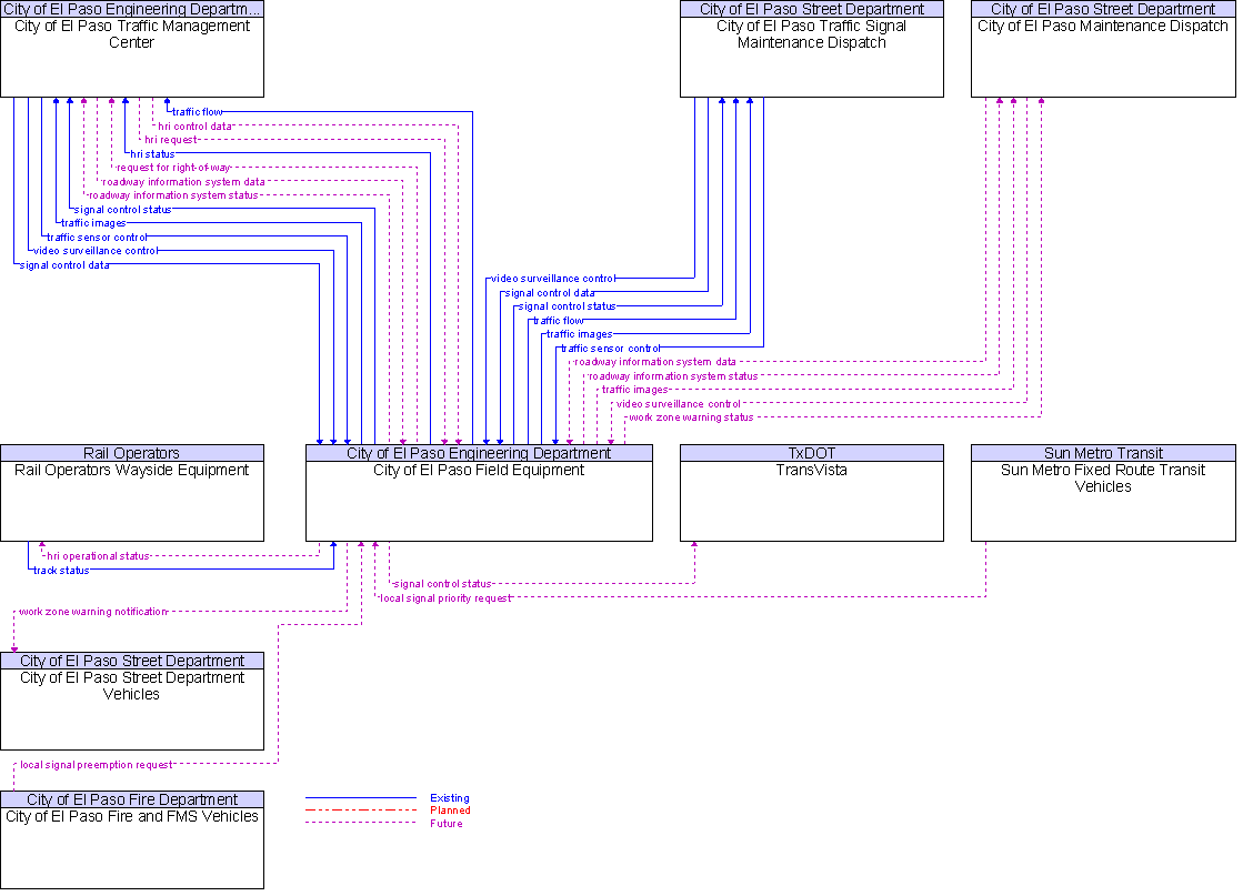 Context Diagram for City of El Paso Field Equipment