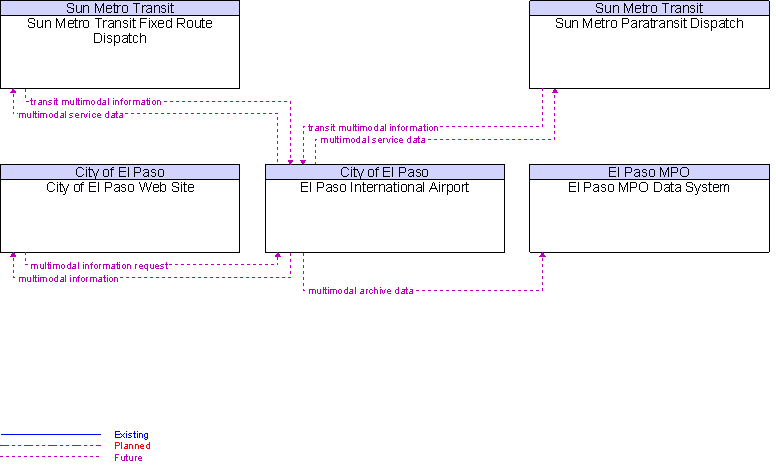 Context Diagram for El Paso International Airport