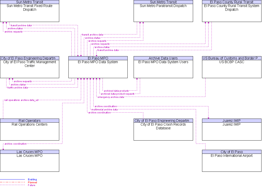 Context Diagram for El Paso MPO Data System