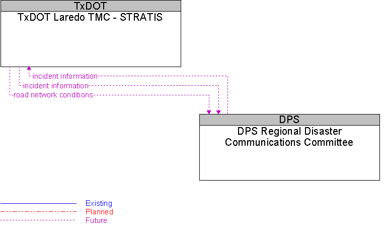 DPS Regional Disaster Communications Committee to TxDOT Laredo TMC - STRATIS Interface Diagram