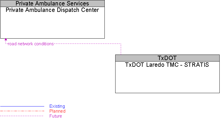 Private Ambulance Dispatch Center to TxDOT Laredo TMC - STRATIS Interface Diagram