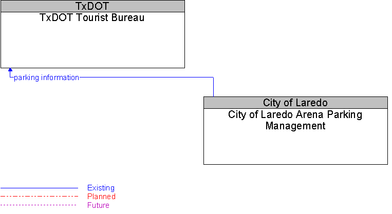 City of Laredo Arena Parking Management to TxDOT Tourist Bureau Interface Diagram