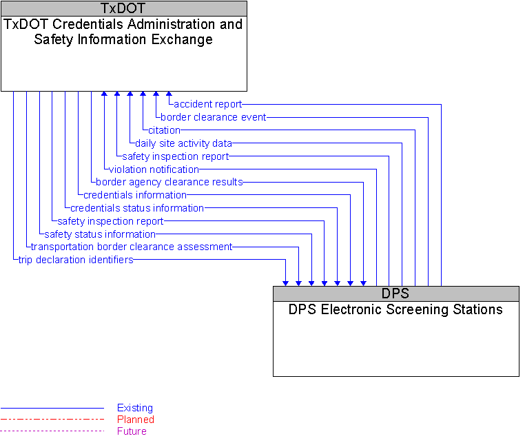 DPS Electronic Screening Stations to TxDOT Credentials Administration and Safety Information Exchange Interface Diagram