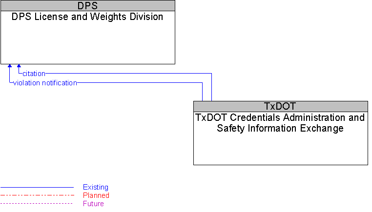 DPS License and Weights Division to TxDOT Credentials Administration and Safety Information Exchange Interface Diagram