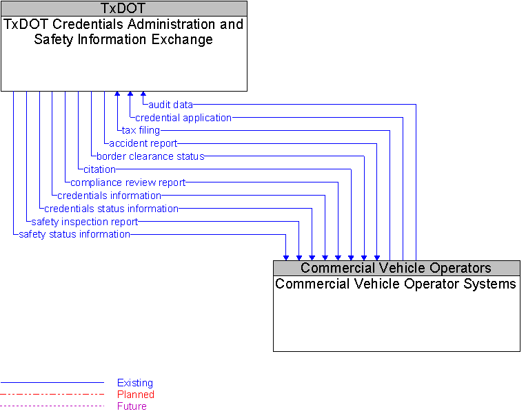 Commercial Vehicle Operator Systems to TxDOT Credentials Administration and Safety Information Exchange Interface Diagram