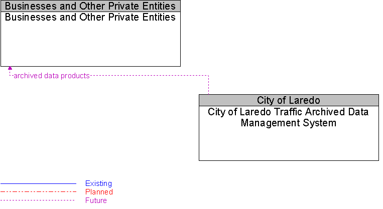 Businesses and Other Private Entities to City of Laredo Traffic Archived Data Management System Interface Diagram