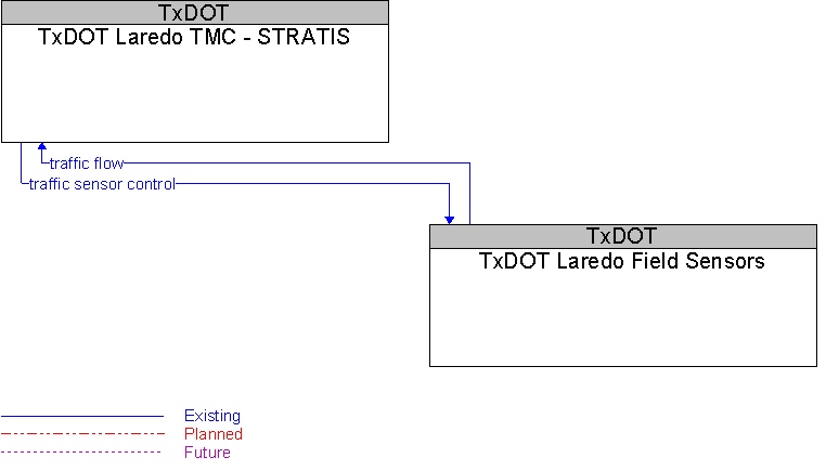 TxDOT Laredo Field Sensors to TxDOT Laredo TMC - STRATIS Interface Diagram