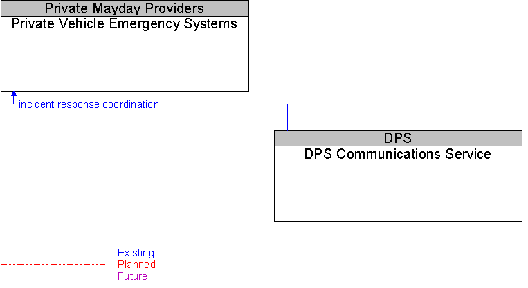 DPS Communications Service to Private Vehicle Emergency Systems Interface Diagram