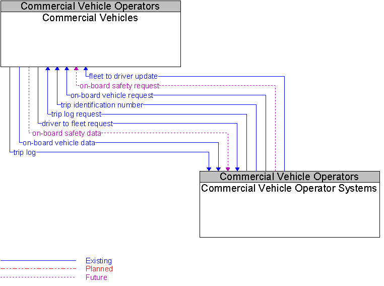 Commercial Vehicle Operator Systems to Commercial Vehicles Interface Diagram