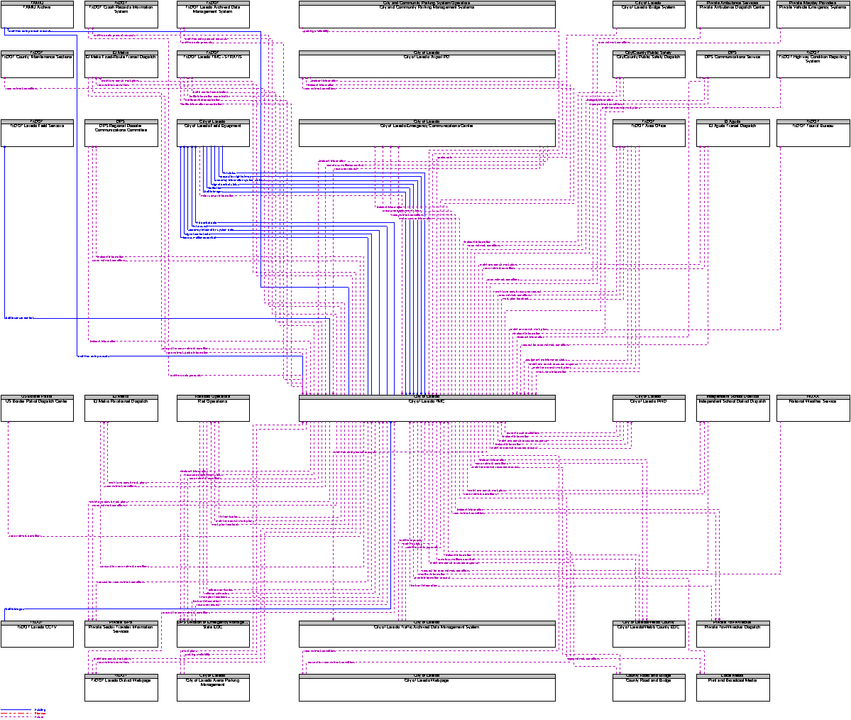 Context Diagram for City of Laredo TMC