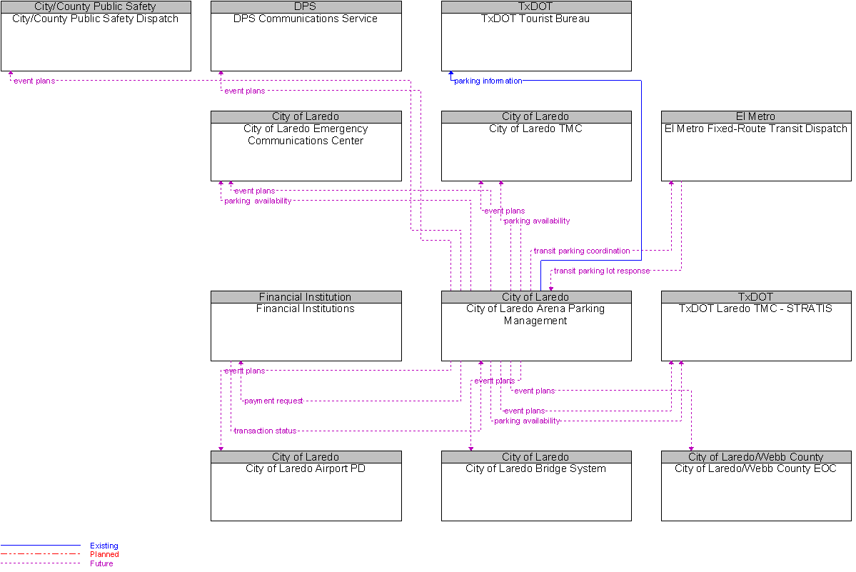 Context Diagram for City of Laredo Arena Parking Management