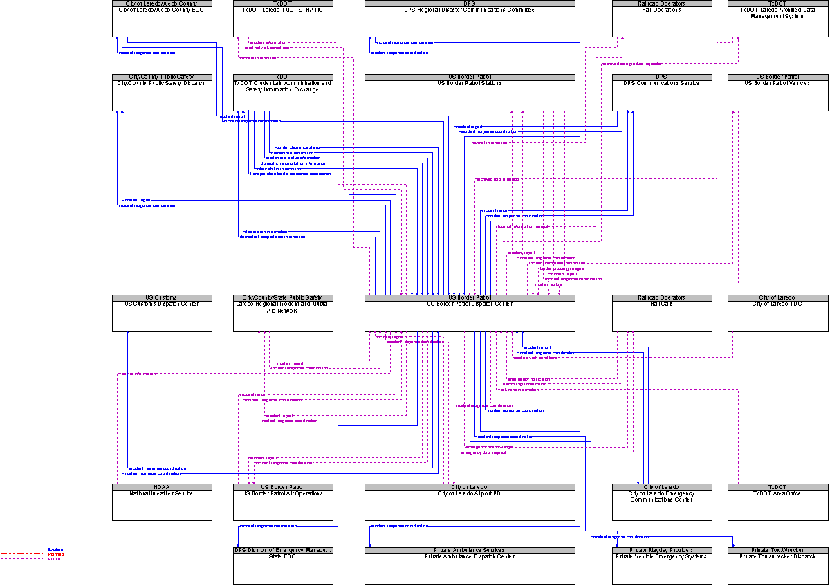 Context Diagram for US Border Patrol Dispatch Center