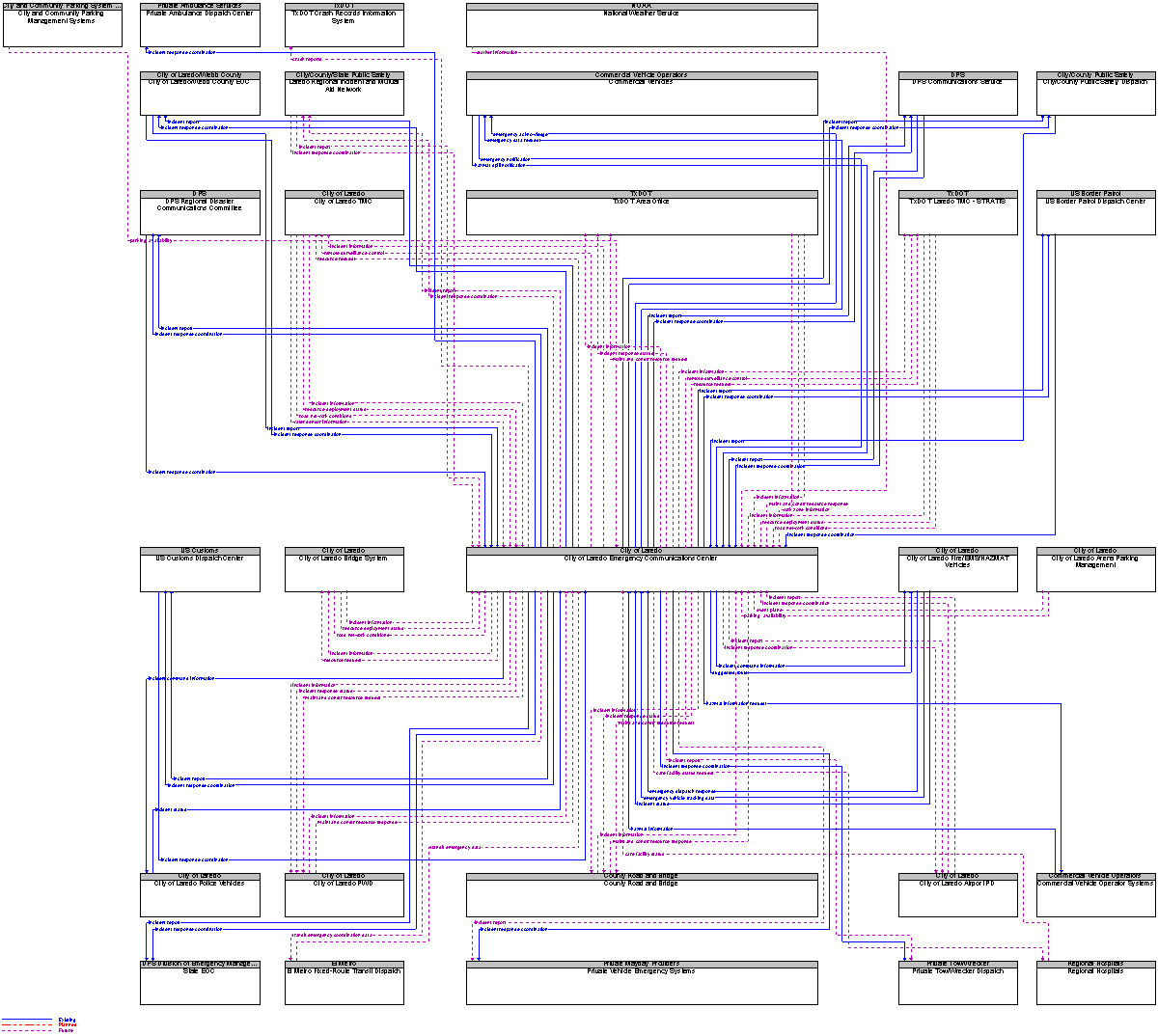 Context Diagram for City of Laredo Emergency Communications Center