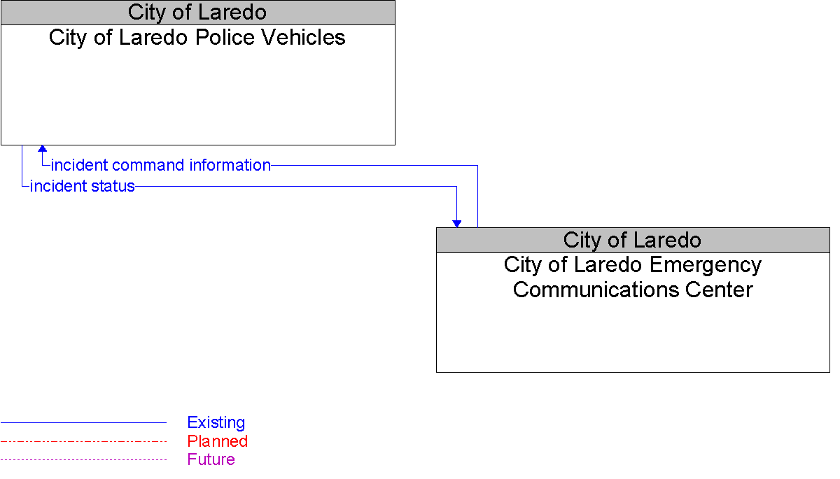 Context Diagram for City of Laredo Police Vehicles