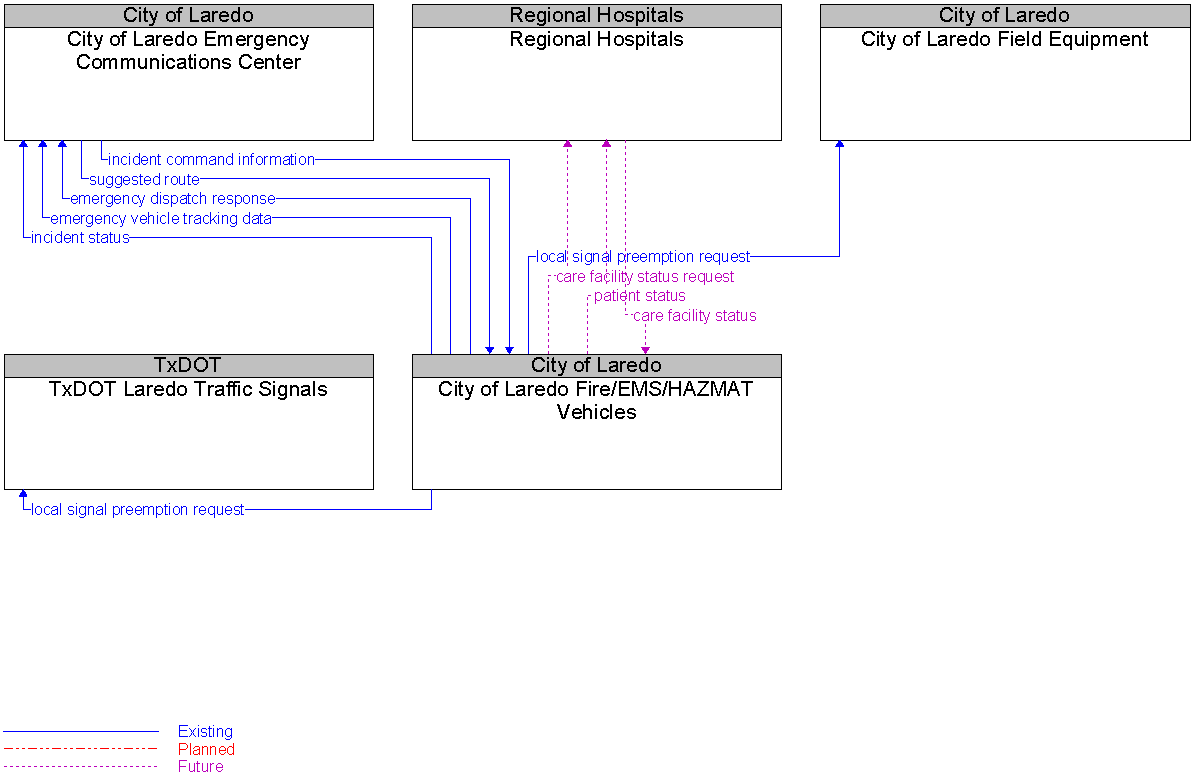 Context Diagram for City of Laredo Fire/EMS/HAZMAT Vehicles