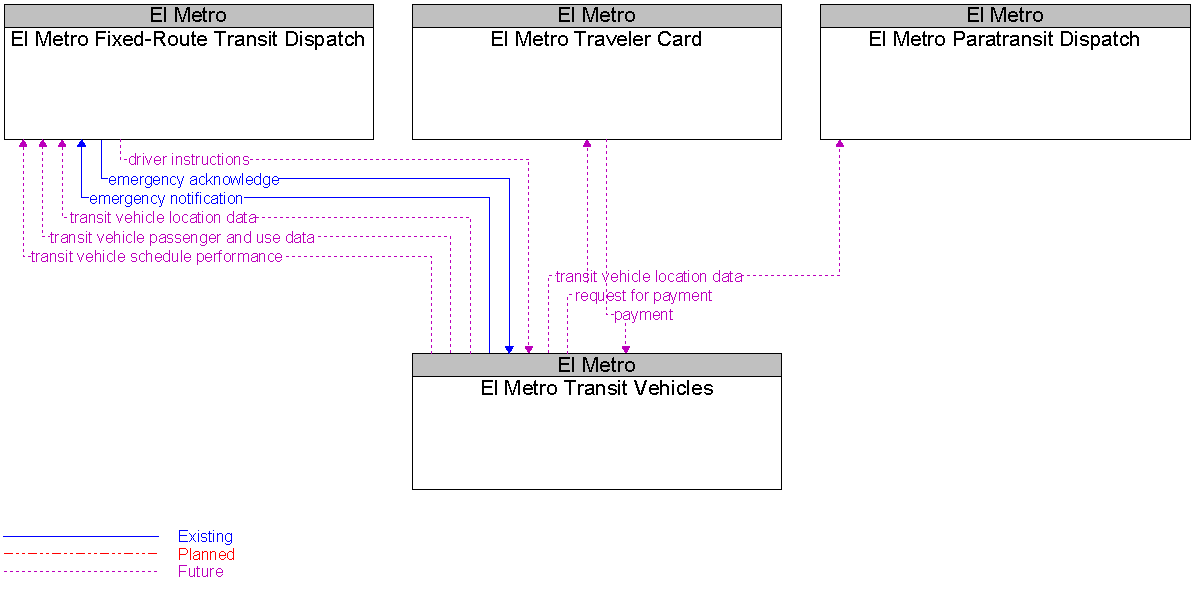 Context Diagram for El Metro Transit Vehicles