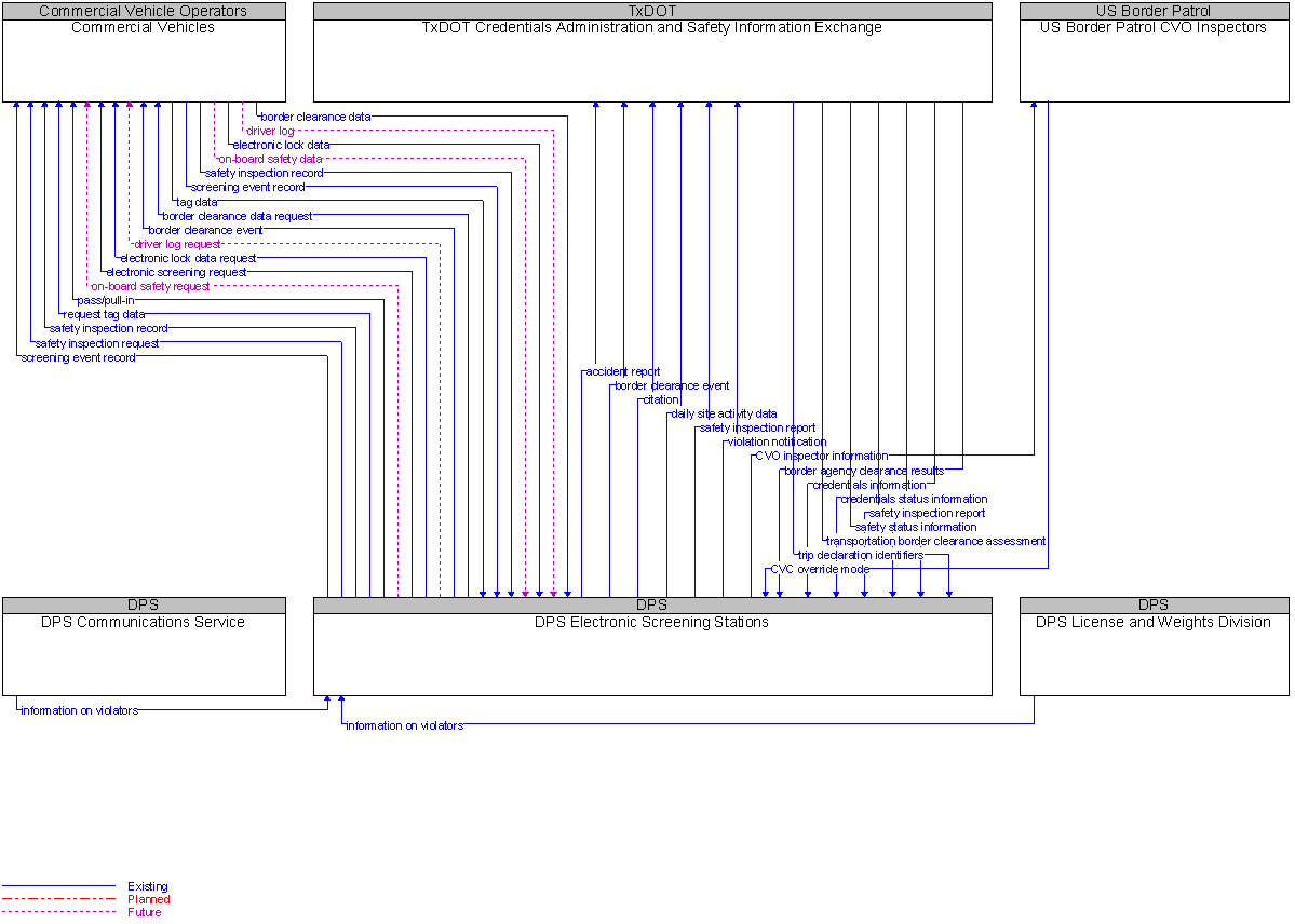 Context Diagram for DPS Electronic Screening Stations