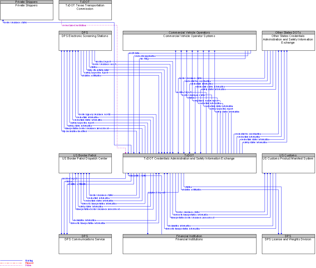 Context Diagram for TxDOT Credentials Administration and Safety Information Exchange