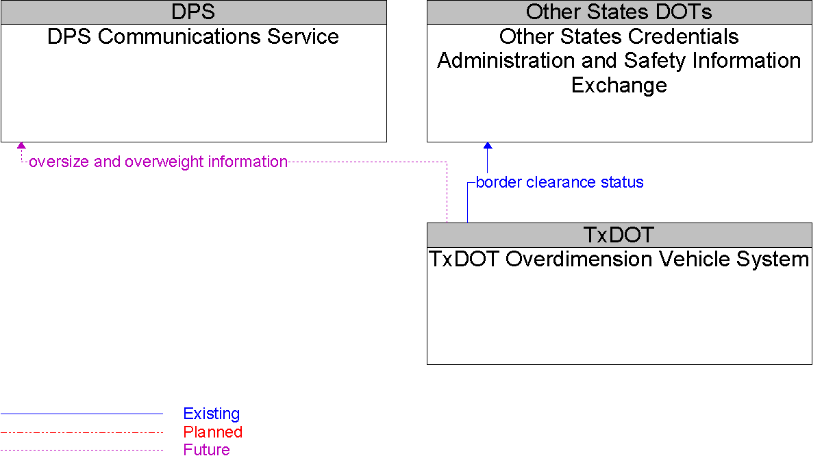 Context Diagram for TxDOT Overdimension Vehicle System