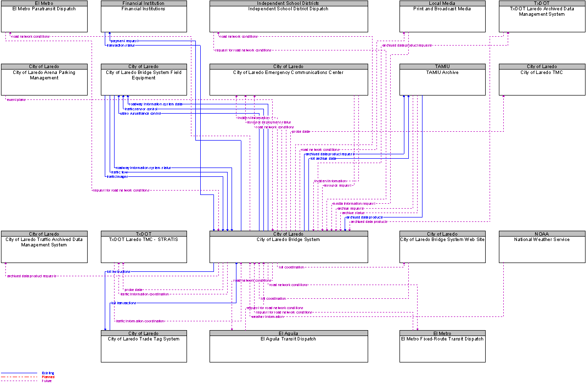 Context Diagram for City of Laredo Bridge System