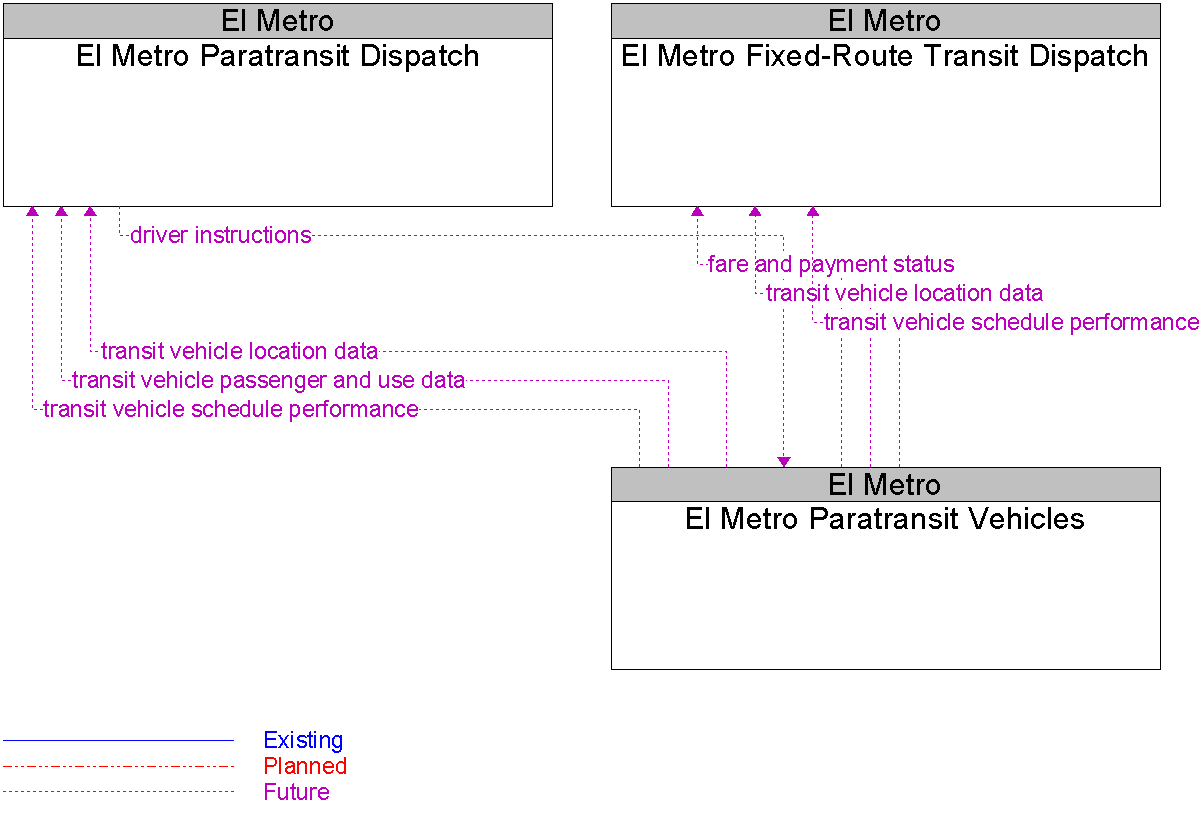 Context Diagram for El Metro Paratransit Vehicles