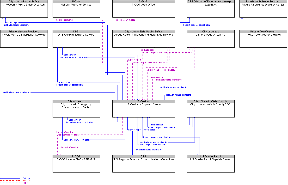 Context Diagram for US Customs Dispatch Center