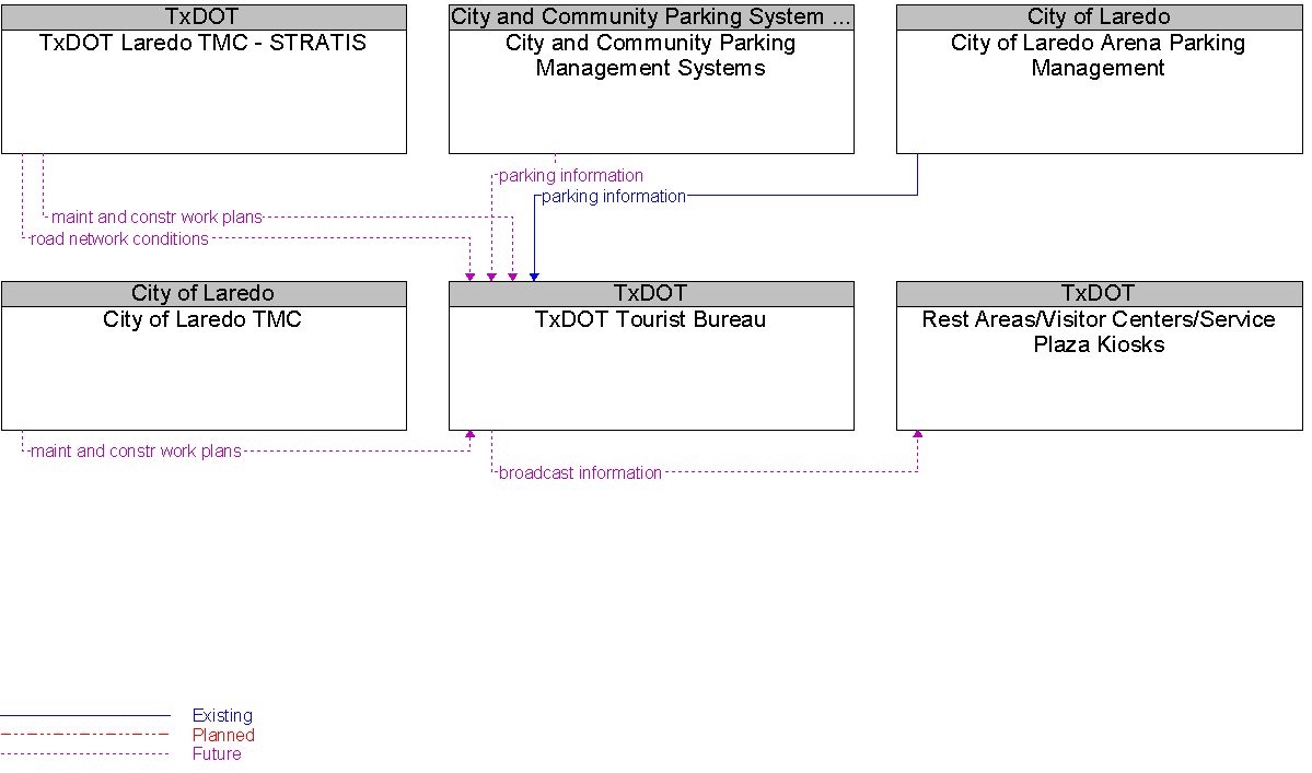 Context Diagram for TxDOT Tourist Bureau