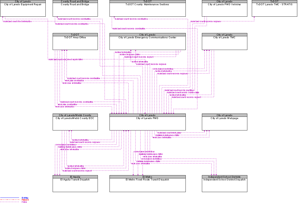 Context Diagram for City of Laredo PWD