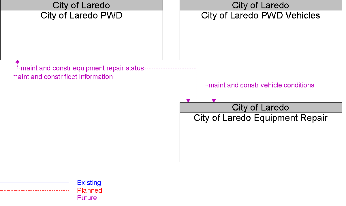 Context Diagram for City of Laredo Equipment Repair