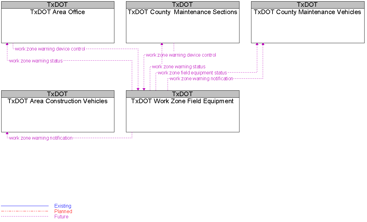 Context Diagram for TxDOT Work Zone Field Equipment