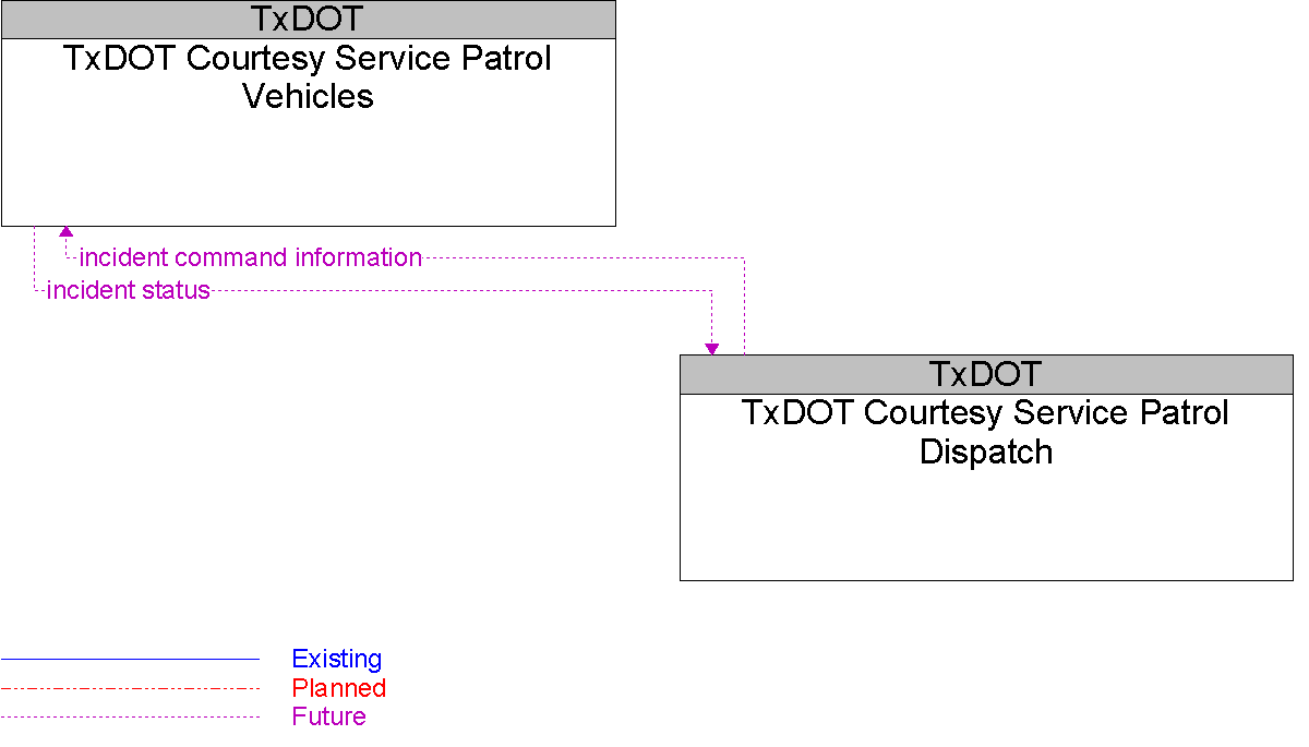 Context Diagram for TxDOT Courtesy Service Patrol Vehicles