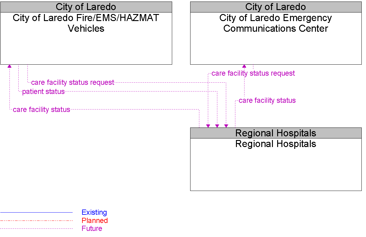 Context Diagram for Regional Hospitals