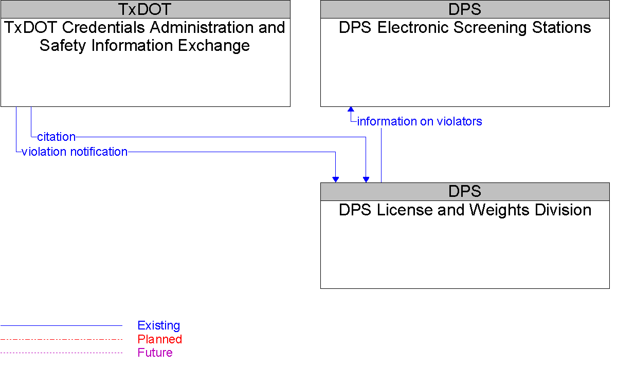 Context Diagram for DPS License and Weights Division