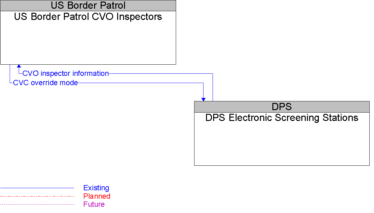 Context Diagram for US Border Patrol CVO Inspectors