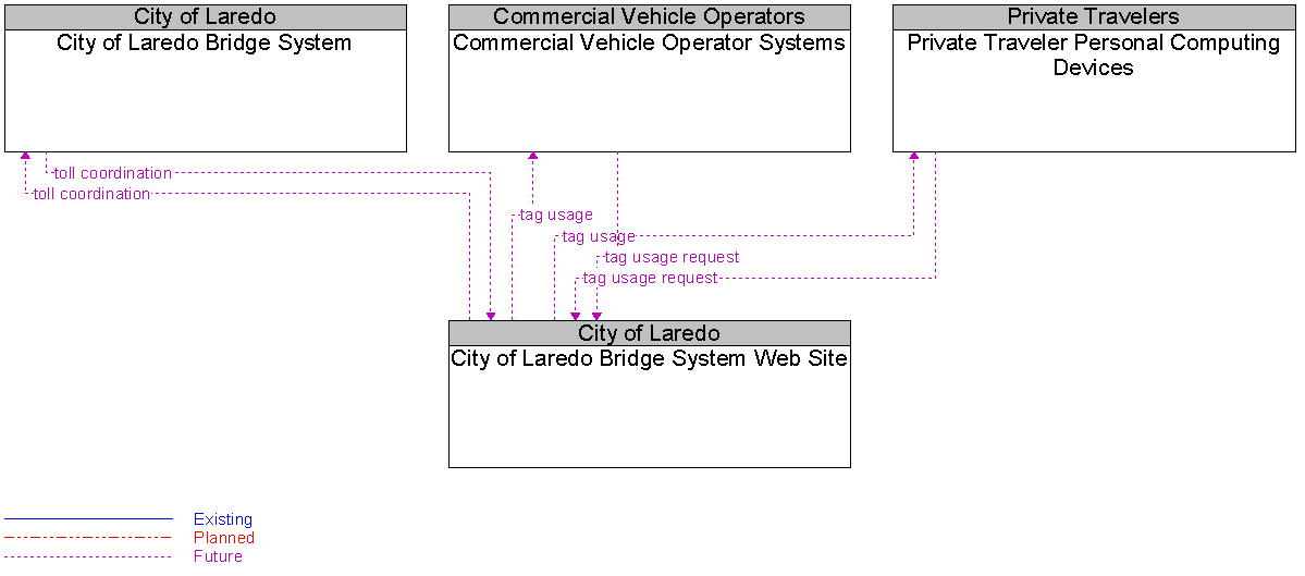 Context Diagram for City of Laredo Bridge System Web Site