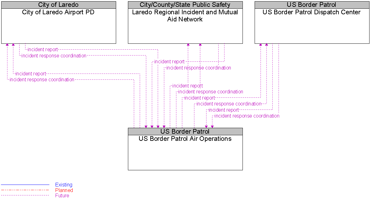 Context Diagram for US Border Patrol Air Operations