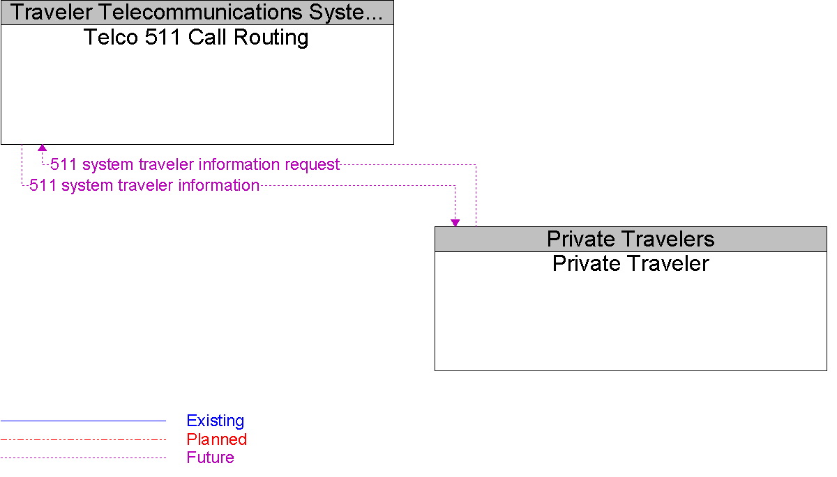 Context Diagram for Private Traveler