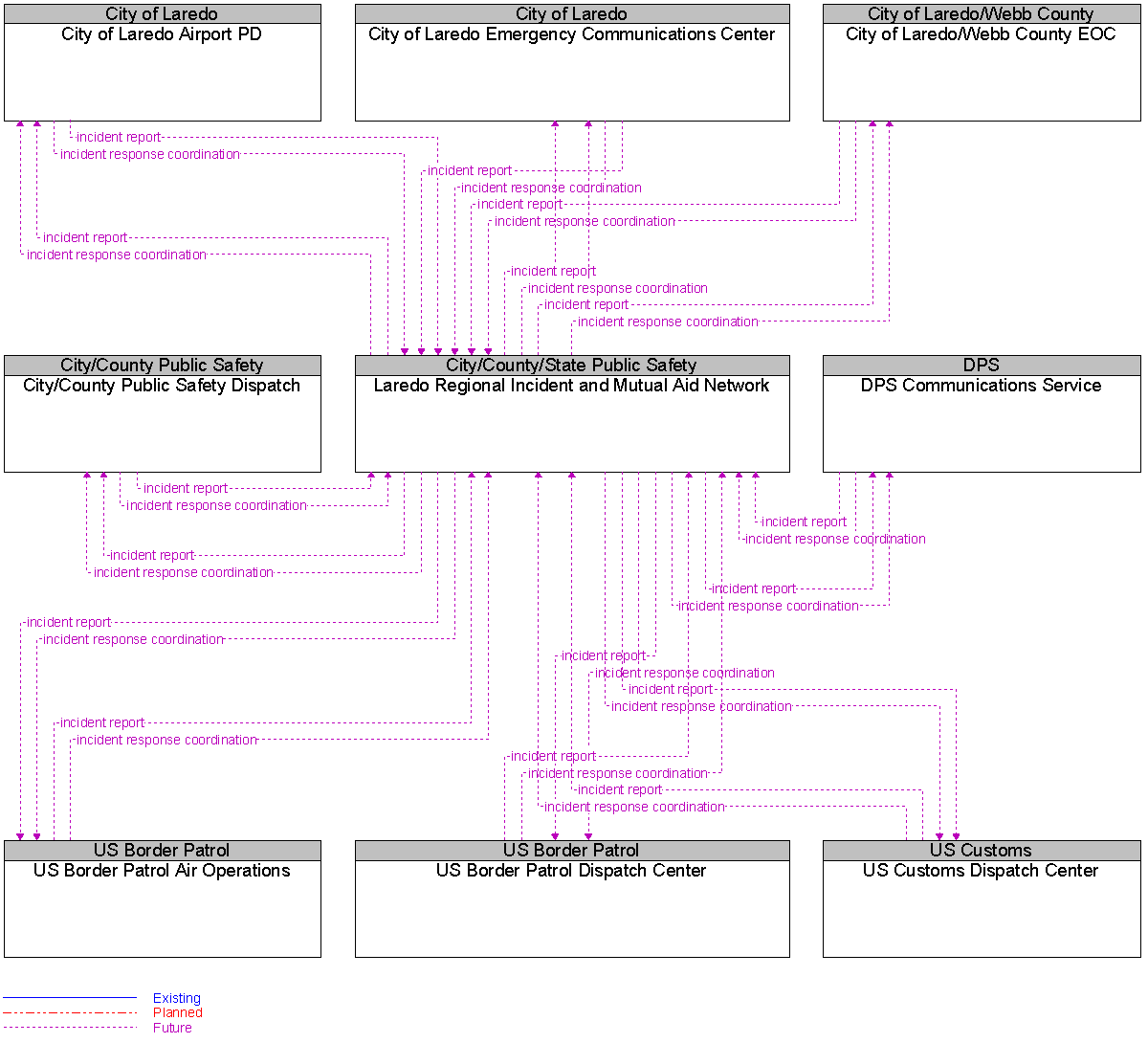 Context Diagram for Laredo Regional Incident and Mutual Aid Network