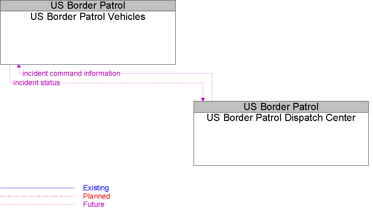 Context Diagram for US Border Patrol Vehicles