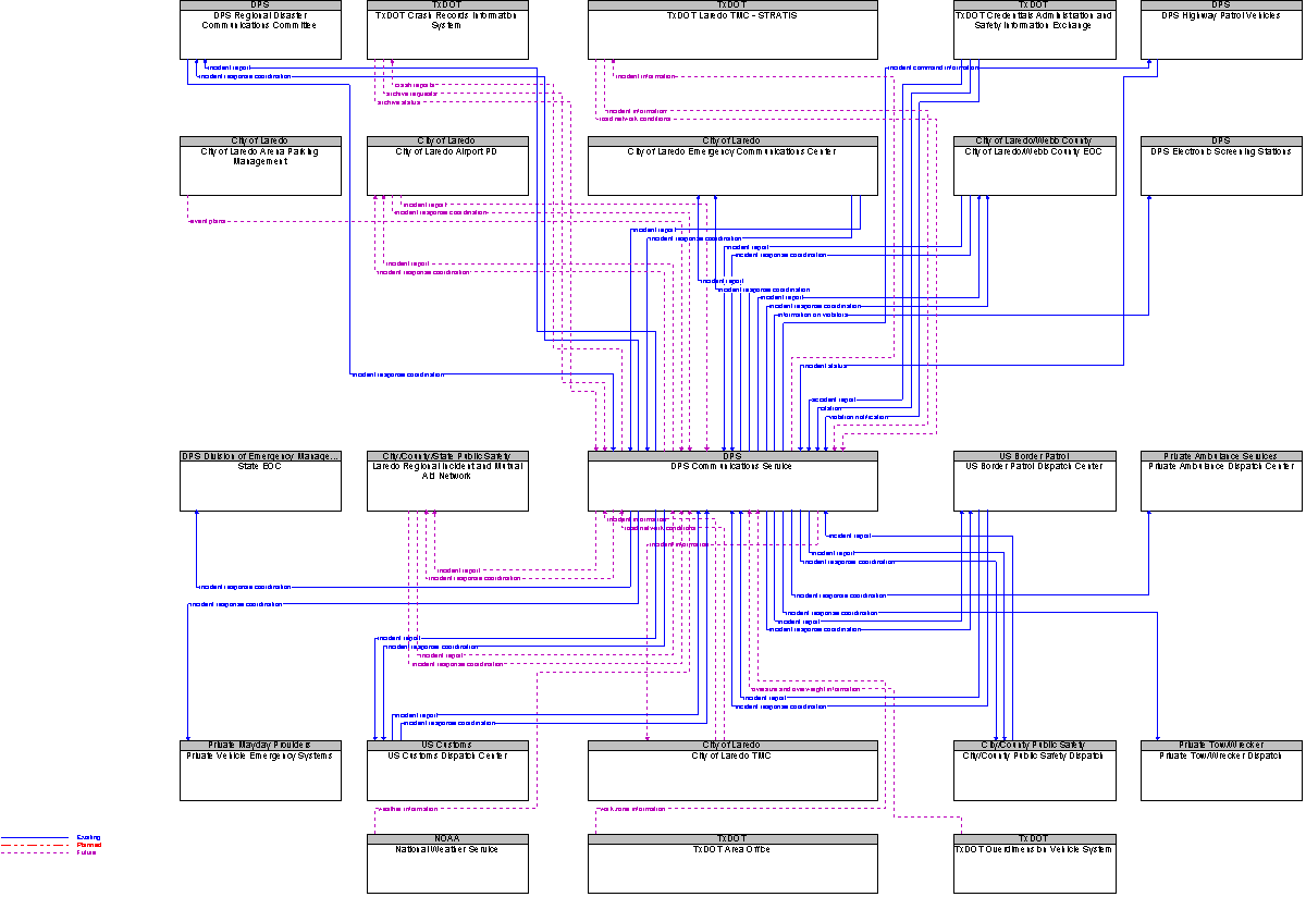 Context Diagram for DPS Communications Service