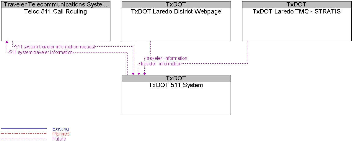 Context Diagram for TxDOT 511 System