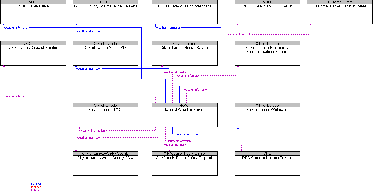 Context Diagram for National Weather Service