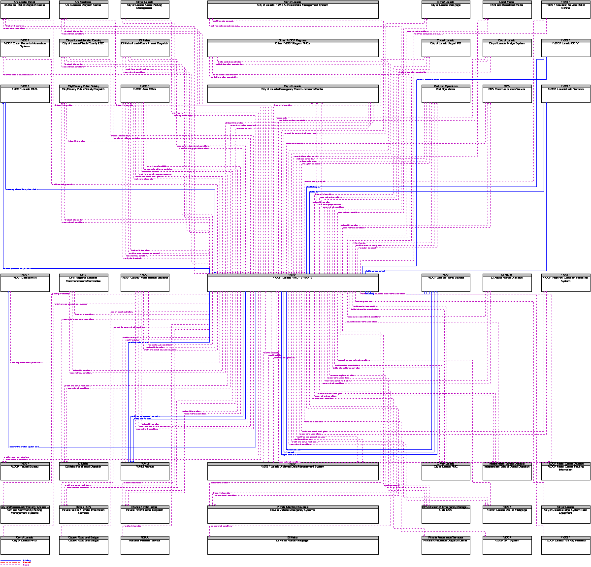 Context Diagram for TxDOT Laredo TMC - STRATIS