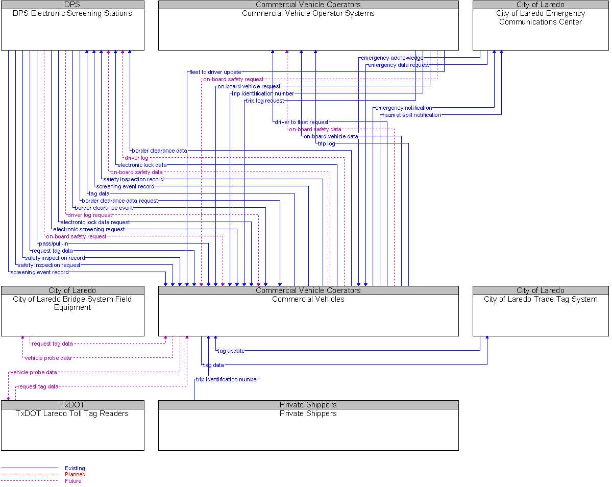 Context Diagram for Commercial Vehicles