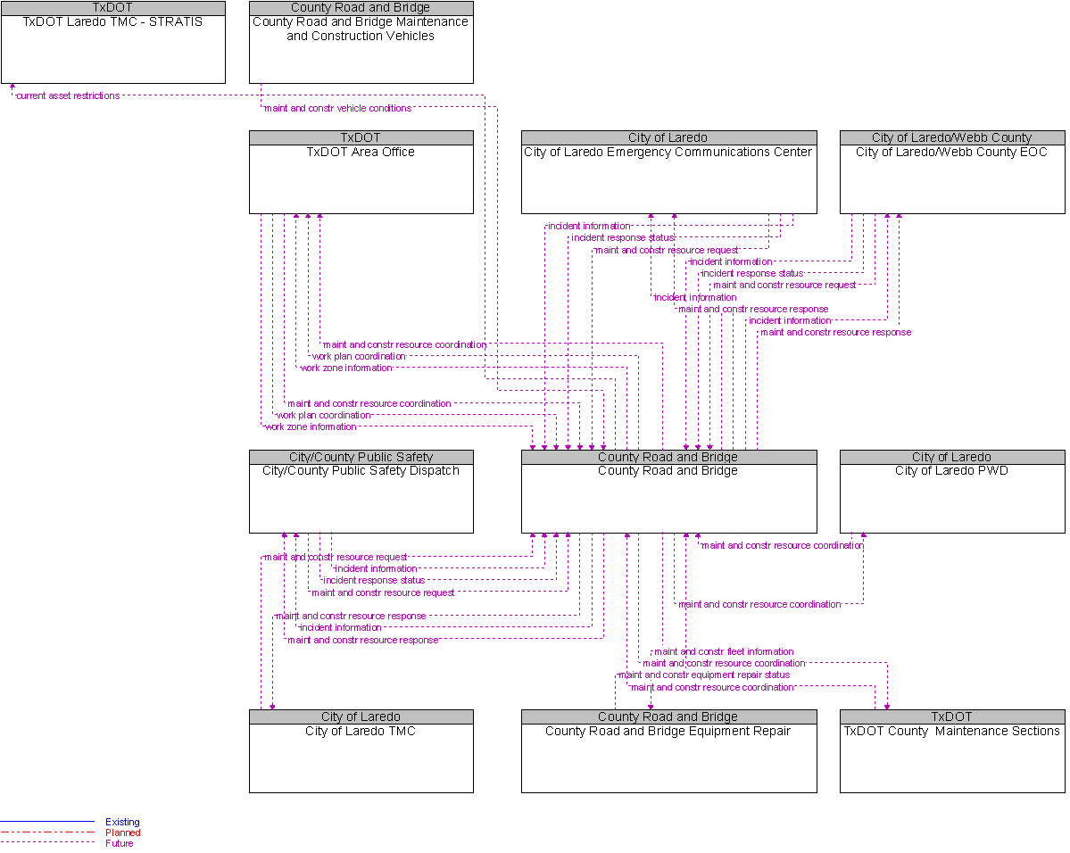 Context Diagram for County Road and Bridge