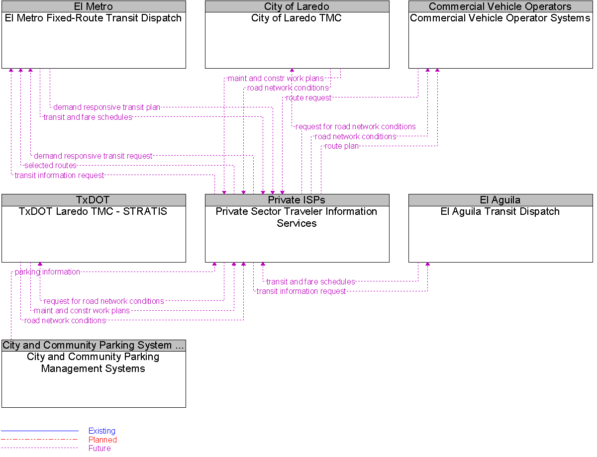 Context Diagram for Private Sector Traveler Information Services