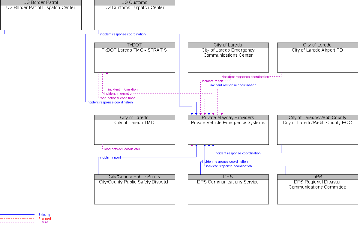 Context Diagram for Private Vehicle Emergency Systems